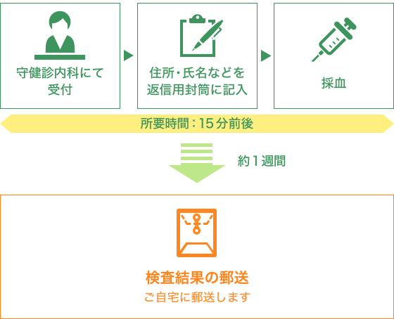守健診内科検査の流れ